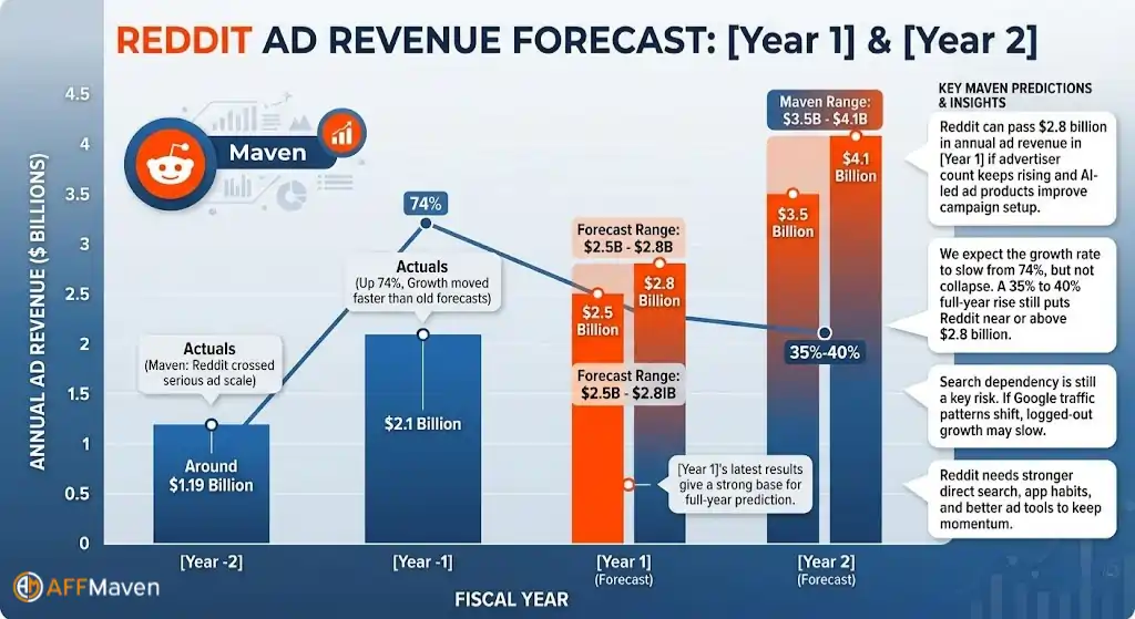 Статистика рекламы на Reddit за 2026 год: доходы от рекламы быстро растут на 74% 8 Прогноз доходов от рекламы на Reddit