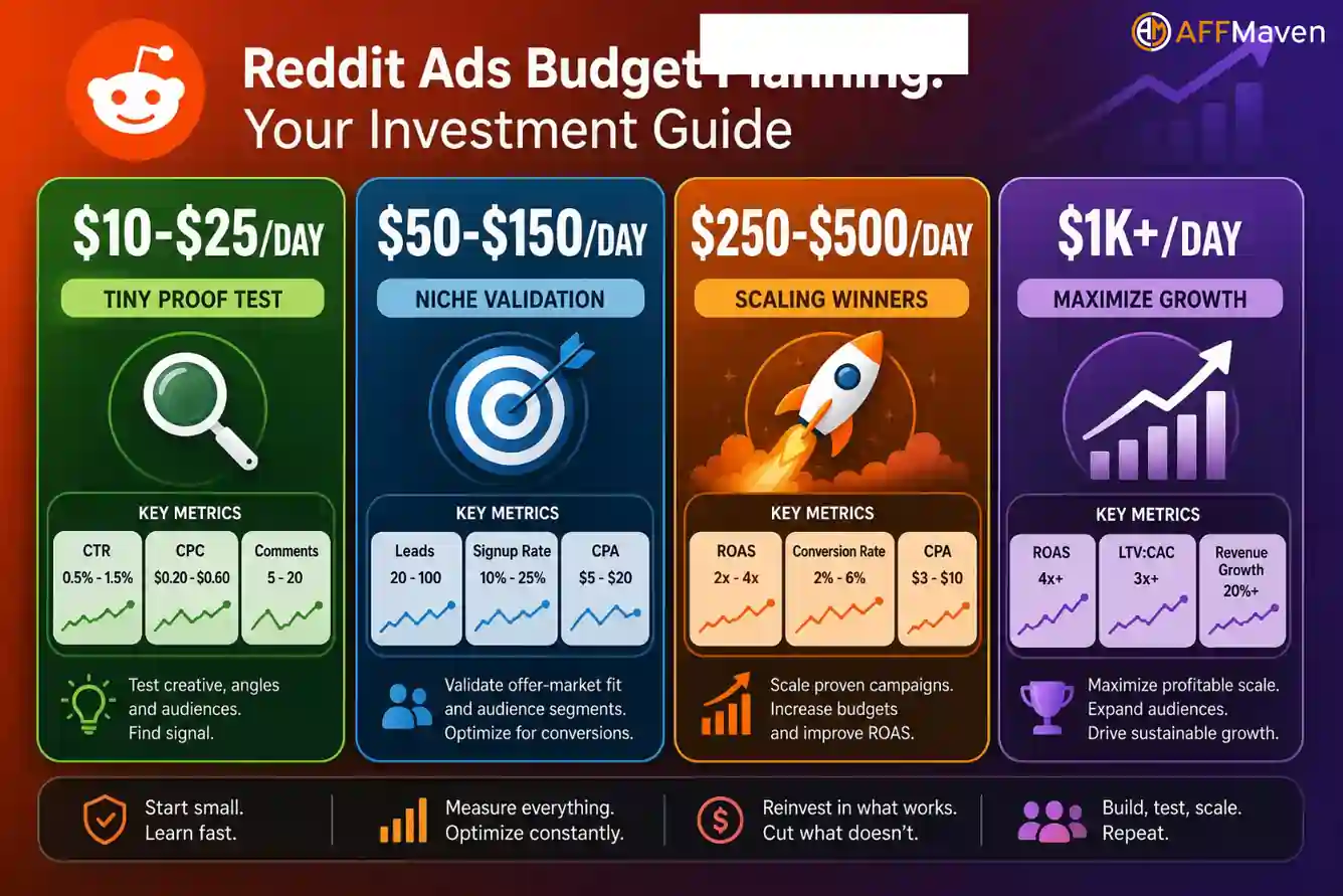 Статистика рекламы на Reddit за 2026 год: доходы от рекламы быстро растут на 74% 10 Планирование бюджета на рекламу на Reddit