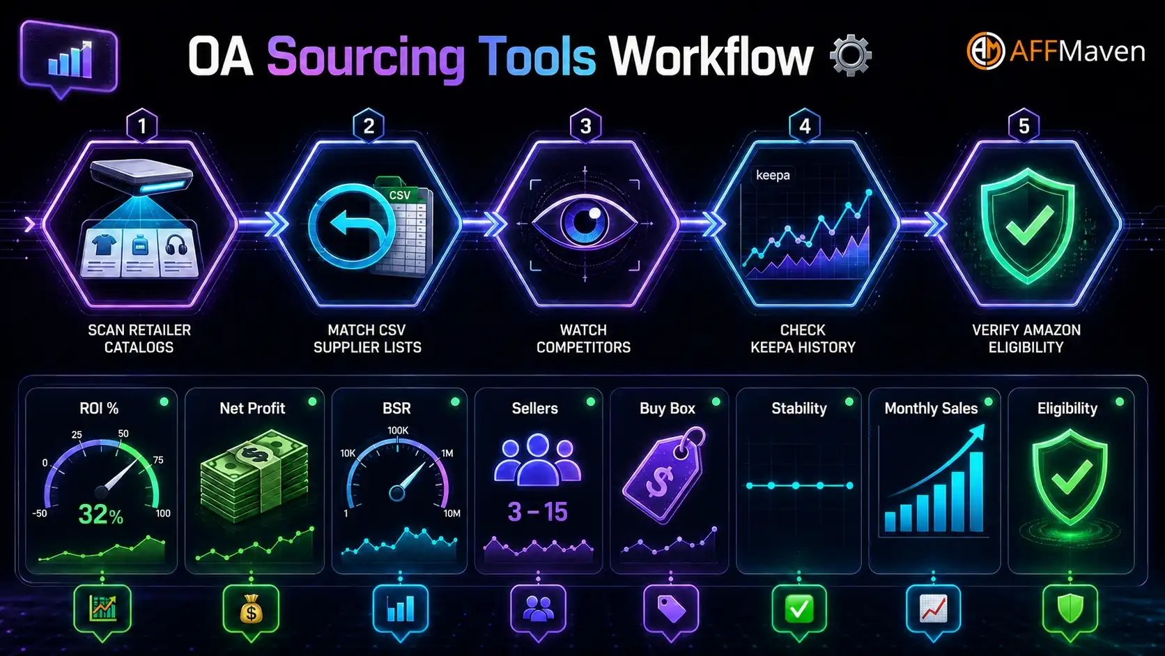 9 Best Online Arbitrage Tools for Amazon Sellers in 2026 7 Online Arbitrage Sourcing Tools Workflow