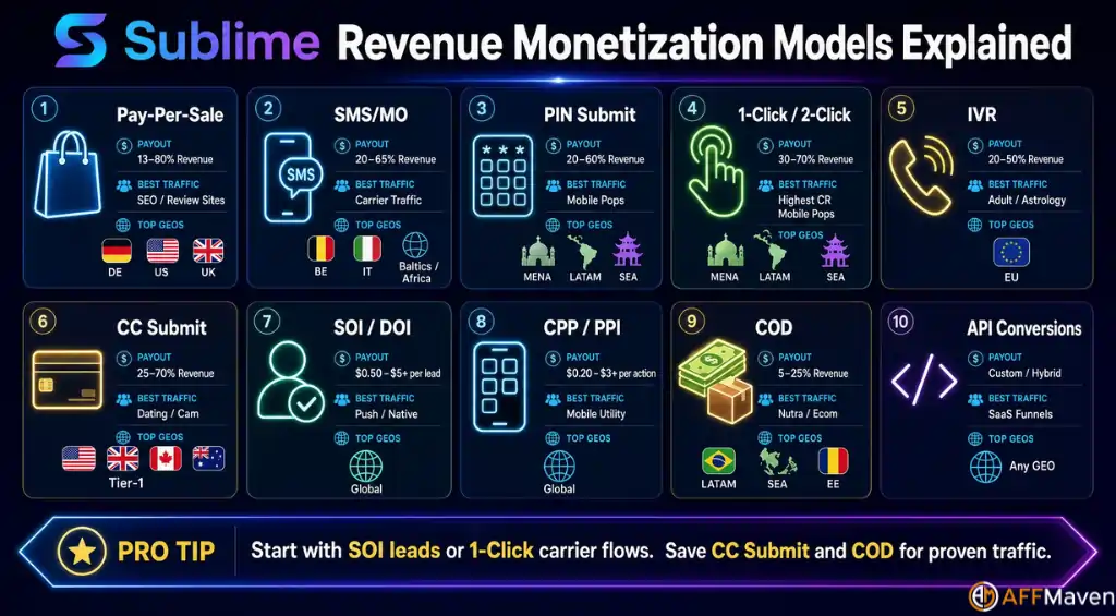 Sublime Revenue Review 2026: Private CPA Network, Tested 6 Sublime Revenue Monetization Model Explained